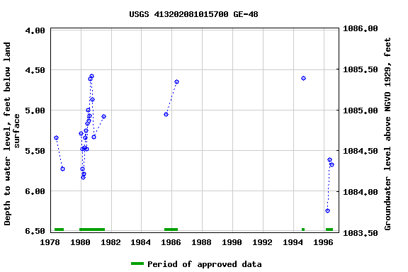 Graph of groundwater level data at USGS 413202081015700 GE-48