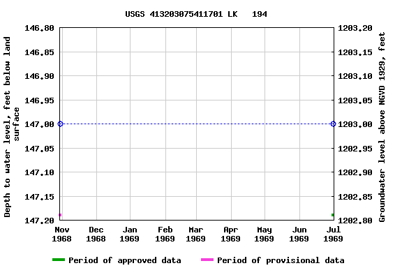 Graph of groundwater level data at USGS 413203075411701 LK   194