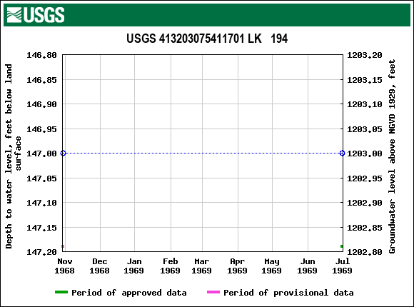 Graph of groundwater level data at USGS 413203075411701 LK   194