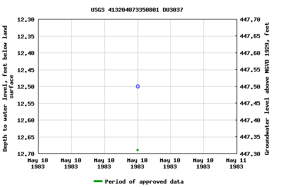 Graph of groundwater level data at USGS 413204073350801 DU3037