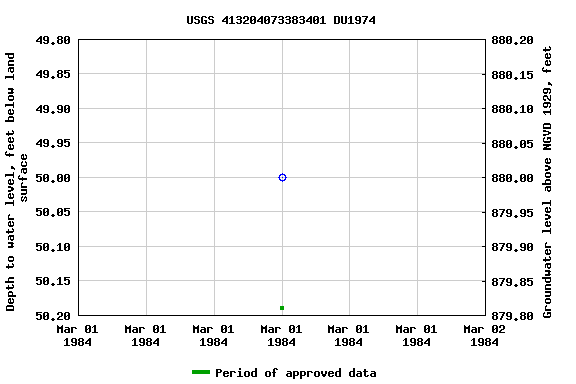 Graph of groundwater level data at USGS 413204073383401 DU1974