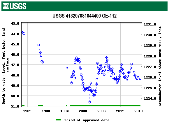 Graph of groundwater level data at USGS 413207081044400 GE-112