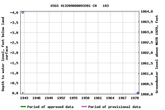 Graph of groundwater level data at USGS 413209080093201 CW   183