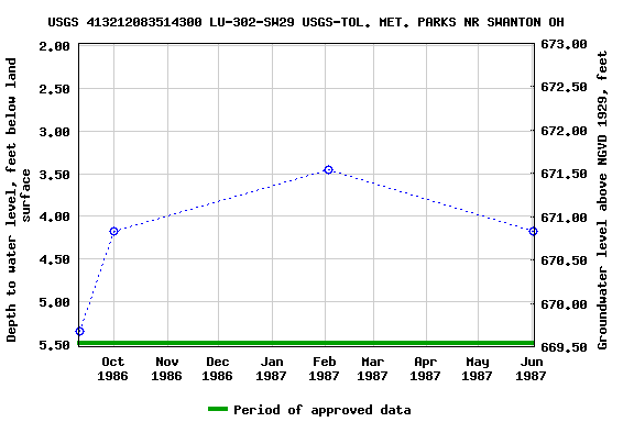 Graph of groundwater level data at USGS 413212083514300 LU-302-SW29 USGS-TOL. MET. PARKS NR SWANTON OH