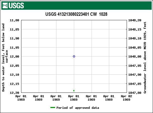 Graph of groundwater level data at USGS 413213080223401 CW  1028