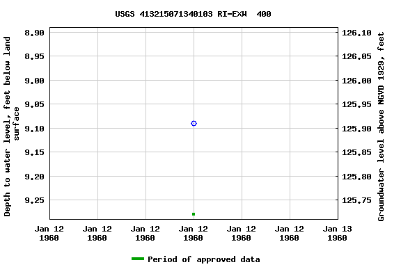 Graph of groundwater level data at USGS 413215071340103 RI-EXW  400