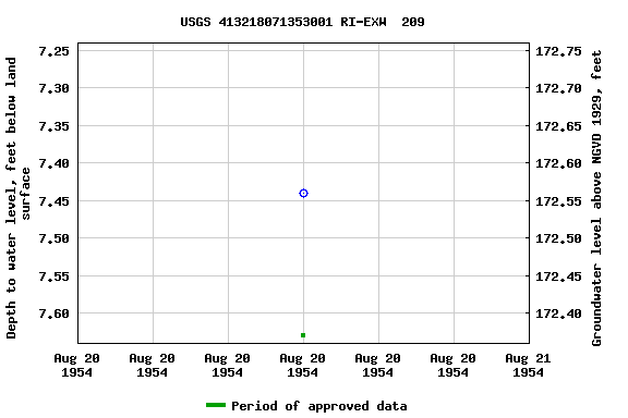 Graph of groundwater level data at USGS 413218071353001 RI-EXW  209