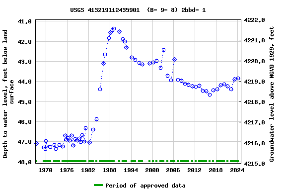 Graph of groundwater level data at USGS 413219112435901  (B- 9- 8) 2bbd- 1