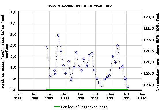 Graph of groundwater level data at USGS 413220071341101 RI-EXW  558