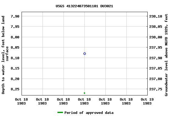 Graph of groundwater level data at USGS 413224073501101 DU3021