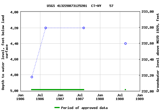 Graph of groundwater level data at USGS 413228073125201  CT-WY    57