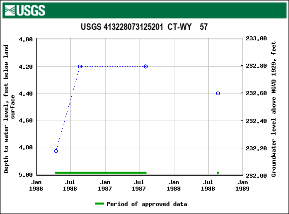 Graph of groundwater level data at USGS 413228073125201  CT-WY    57