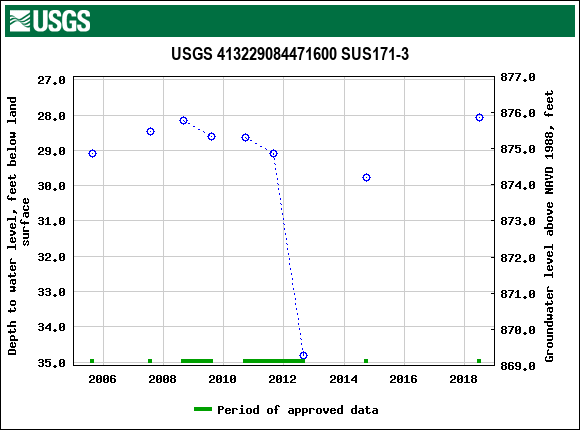 Graph of groundwater level data at USGS 413229084471600 SUS171-3