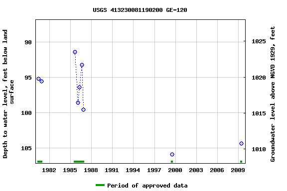 Graph of groundwater level data at USGS 413230081190200 GE-120