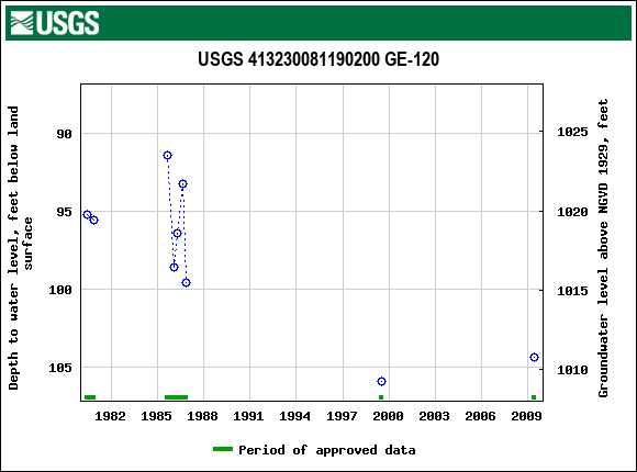 Graph of groundwater level data at USGS 413230081190200 GE-120