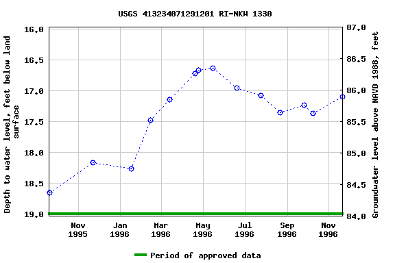 Graph of groundwater level data at USGS 413234071291201 RI-NKW 1330