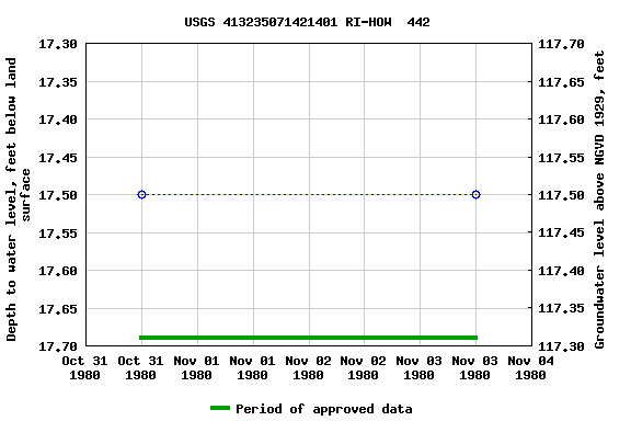 Graph of groundwater level data at USGS 413235071421401 RI-HOW  442