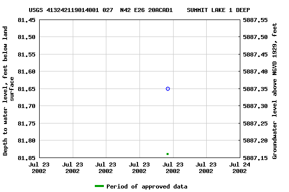 Graph of groundwater level data at USGS 413242119014001 027  N42 E26 20ACAD1    SUMMIT LAKE 1 DEEP