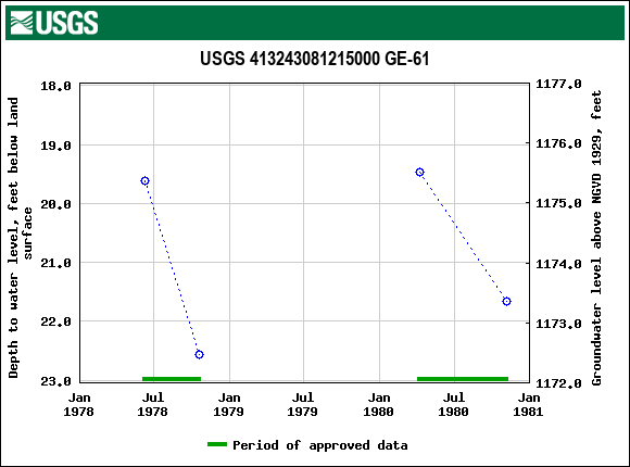 Graph of groundwater level data at USGS 413243081215000 GE-61