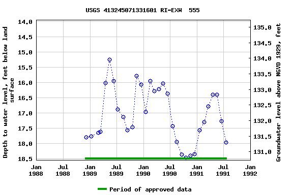 Graph of groundwater level data at USGS 413245071331601 RI-EXW  555