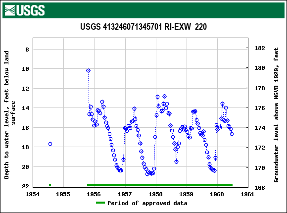 Graph of groundwater level data at USGS 413246071345701 RI-EXW  220