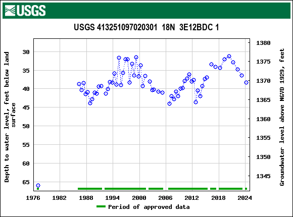 Graph of groundwater level data at USGS 413251097020301  18N  3E12BDC 1