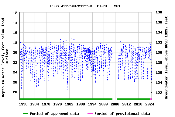 Graph of groundwater level data at USGS 413254072335501  CT-MT   261