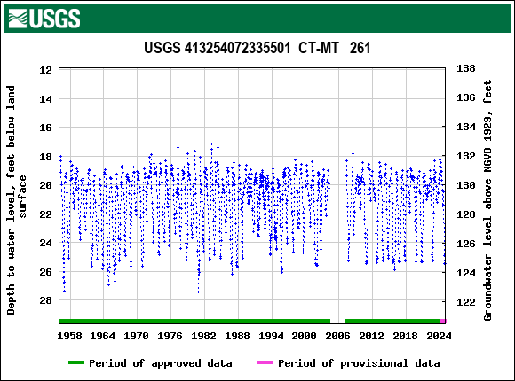 Graph of groundwater level data at USGS 413254072335501  CT-MT   261