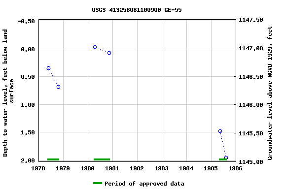 Graph of groundwater level data at USGS 413258081100900 GE-55