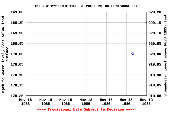 Graph of groundwater level data at USGS 413259081013300 GE-206 LANE NR HUNTSBURG OH