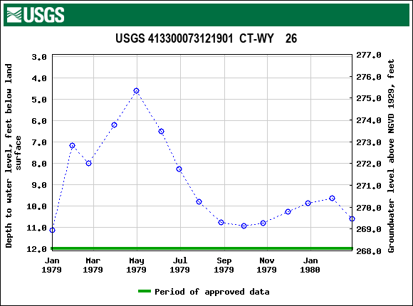 Graph of groundwater level data at USGS 413300073121901  CT-WY    26