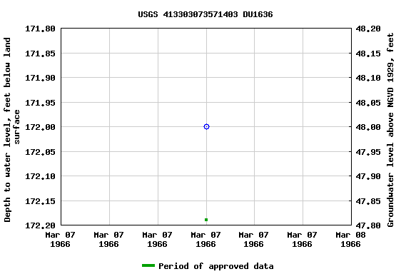 Graph of groundwater level data at USGS 413303073571403 DU1636