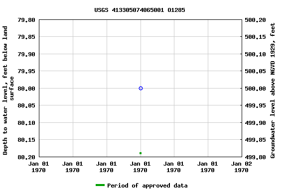 Graph of groundwater level data at USGS 413305074065001 O1285