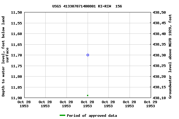 Graph of groundwater level data at USGS 413307071400801 RI-RIW  156