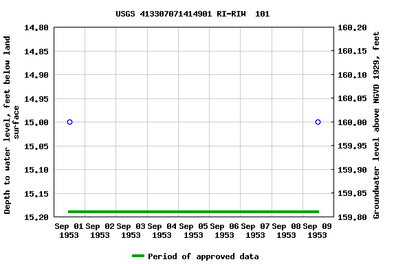 Graph of groundwater level data at USGS 413307071414901 RI-RIW  101