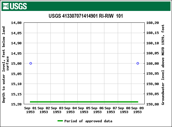 Graph of groundwater level data at USGS 413307071414901 RI-RIW  101