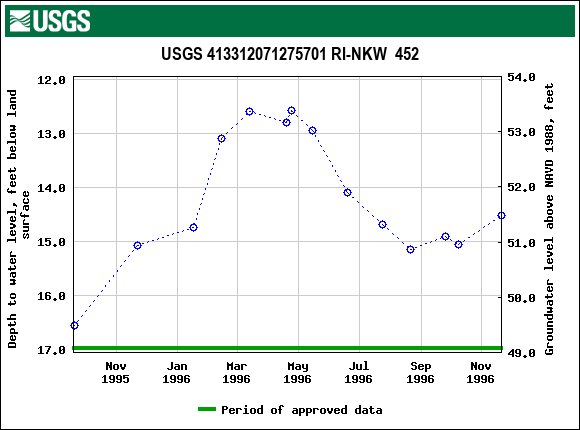 Graph of groundwater level data at USGS 413312071275701 RI-NKW  452