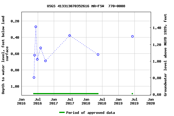 Graph of groundwater level data at USGS 413313070352616 MA-FSW  770-0008