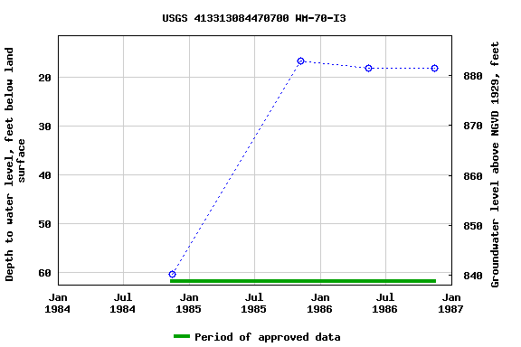 Graph of groundwater level data at USGS 413313084470700 WM-70-I3