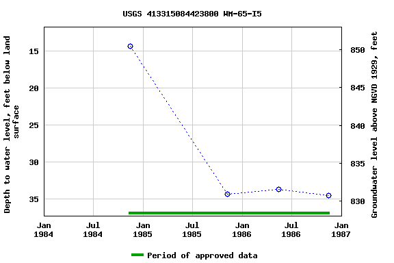 Graph of groundwater level data at USGS 413315084423800 WM-65-I5