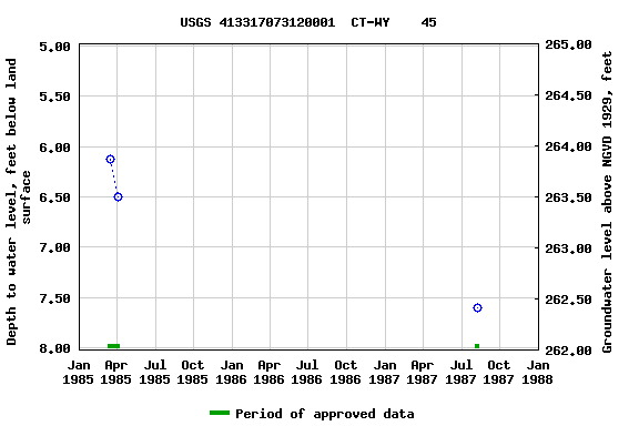 Graph of groundwater level data at USGS 413317073120001  CT-WY    45