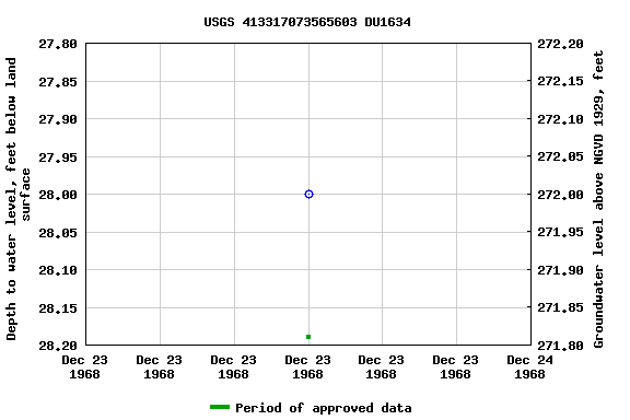 Graph of groundwater level data at USGS 413317073565603 DU1634