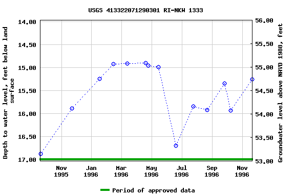 Graph of groundwater level data at USGS 413322071290301 RI-NKW 1333