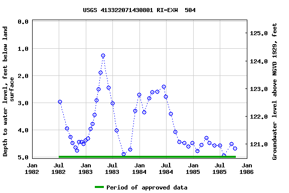 Graph of groundwater level data at USGS 413322071430801 RI-EXW  504