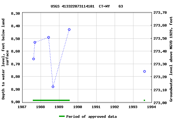 Graph of groundwater level data at USGS 413322073114101  CT-WY    63