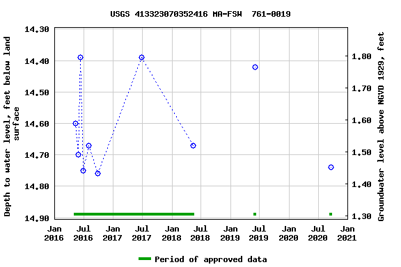 Graph of groundwater level data at USGS 413323070352416 MA-FSW  761-0019