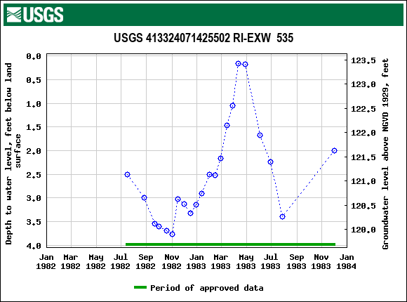 Graph of groundwater level data at USGS 413324071425502 RI-EXW  535