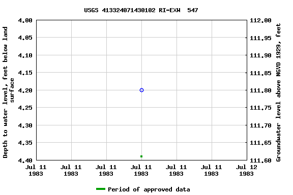 Graph of groundwater level data at USGS 413324071430102 RI-EXW  547