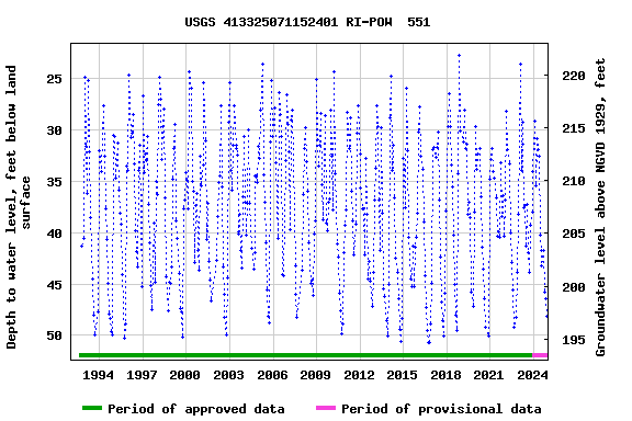 Graph of groundwater level data at USGS 413325071152401 RI-POW  551