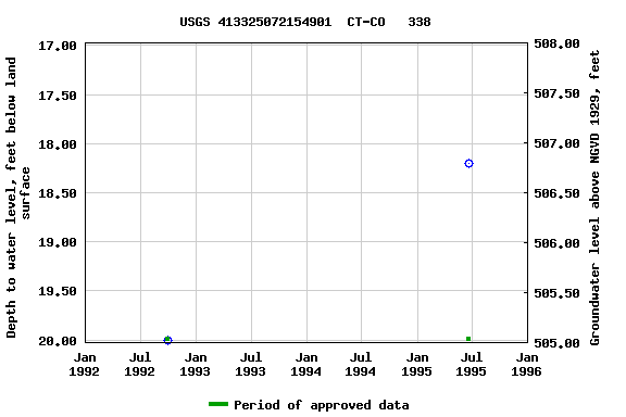 Graph of groundwater level data at USGS 413325072154901  CT-CO   338